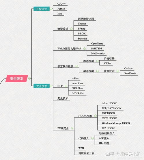 零基礎小白如何系統自學網絡安全 學習路線、工作方向與技術指南