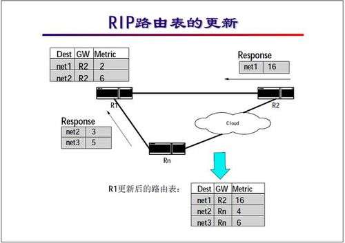 RIP協議基礎教程 理解周期性廣播與路由信息報文